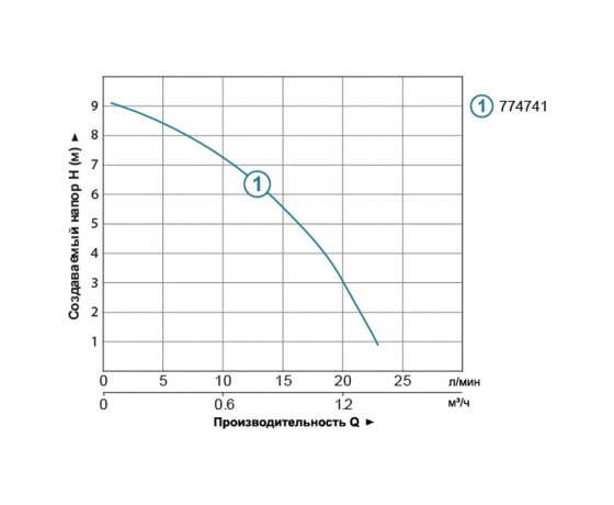 Фото 4 - Насос для повышения давления 123Вт Hmax 9м Qmax 25л/мин Ø3/4