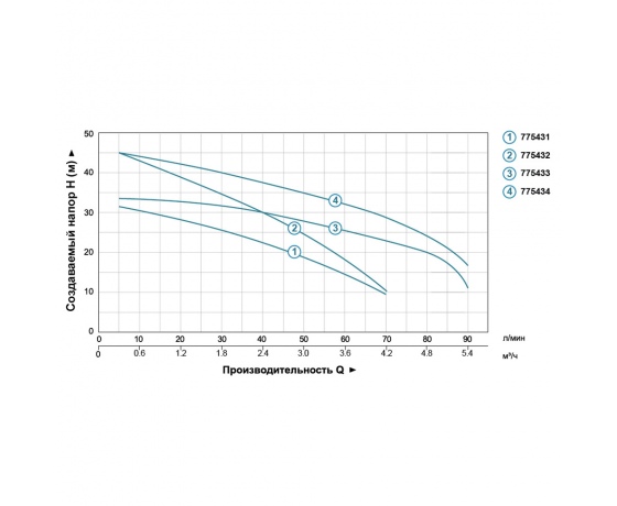 Фото 5 - Насос центробежный многоступенчатый 0.75кВт Hmax 46.5м Qmax 90л/мин LEO 3.0 (775434)