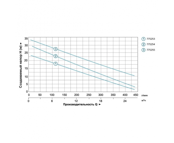 Фото 5 - Насос центробежный 1.1кВт Hmax 25м Qmax 440л/мин LEO (775253)