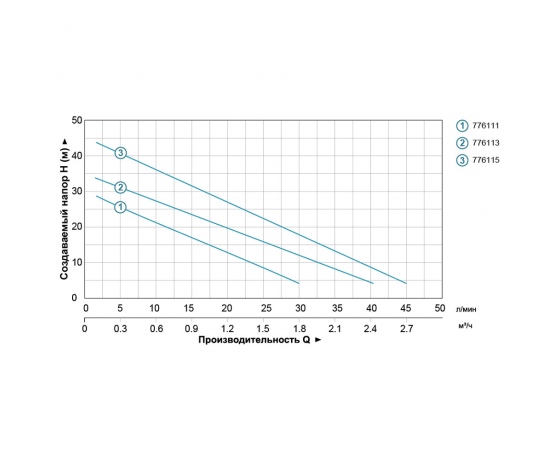 Фото 5 - Станция 0.55кВт Hmax 45м Qmax 45л/мин (вихревой насос) 1л LEO (776115)
