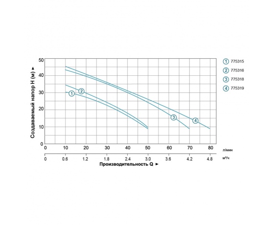 Фото 5 - Насос центробежный самовсасывающий 1.1кВт Hmax 46м Qmax 70л/мин (нерж) LEO (775318)