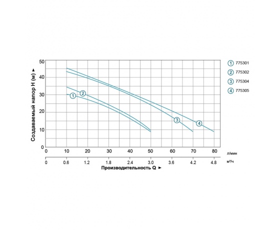 Фото 5 - Насос центробежный самовсасывающий 0.6кВт Hmax 35м Qmax 50л/мин LEO (775301)