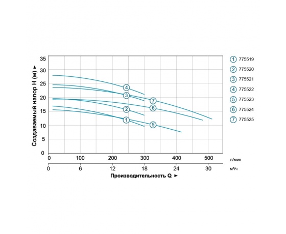 Фото 5 - Насос центробежный 1.5кВт Hmax 24.2м Qmax 300л/мин (нерж) LEO 3.0 (775521)