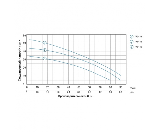 Фото 3 - Насос центробежный многоступенчатый 0.9кВт Hmax 55м Qmax 100л/мин нерж LEO 3.0 (775416)