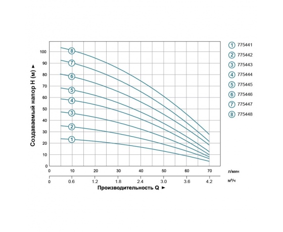 Фото 4 - Насос центробежный многоступенчатый вертикальный 1.5кВт Hmax 94м Qmax 67л/мин LEO 3.0 (775447)