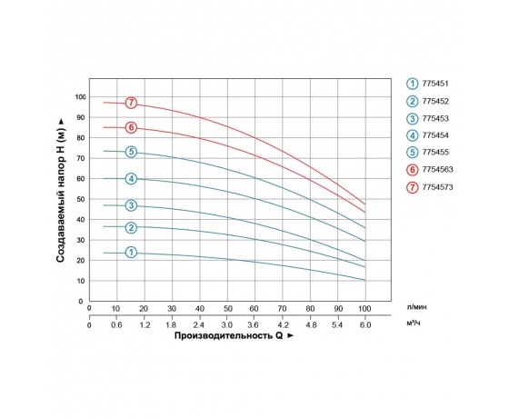 Фото 5 - Насос центробежный многоступенчатый вертикальный 380В 2.2кВт Hmax 86м Qmax 100л/мин LEO 3.0 (7754563)