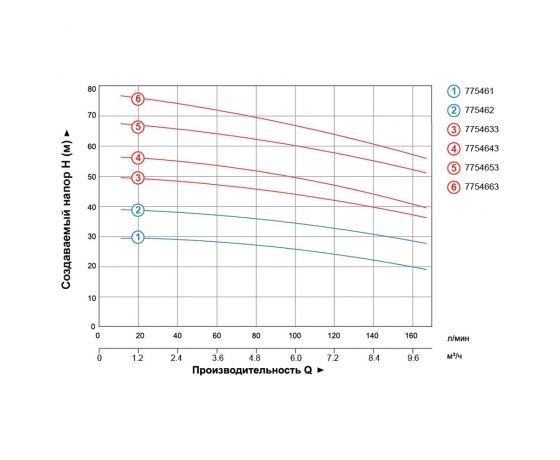 Фото 5 - Насос центробежный многоступенчатый вертикальный 380В 3.0кВт Hmax 78м Qmax 170л/мин LEO 3.0 (7754663)
