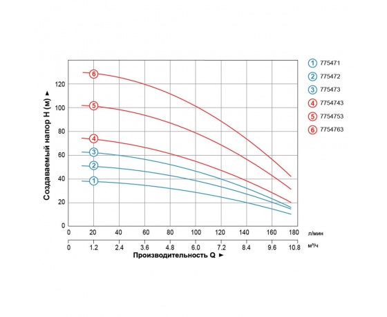 Фото 5 - Насос центробежный многоступенчатый вертикальный 380В 3.0кВт Hmax 103м Qmax 175л/мин LEO 3.0 (7754753)