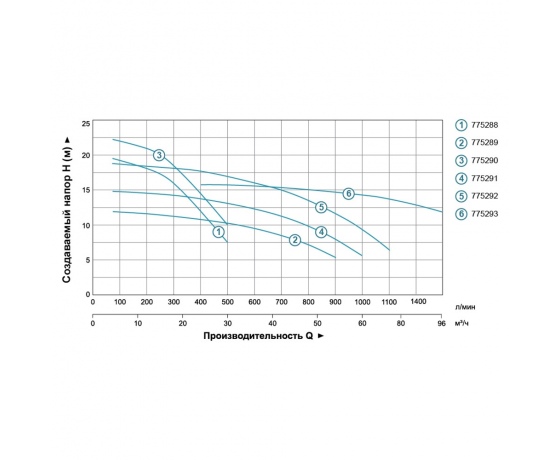 Фото 5 - Насос центробежный 1.5кВт Hmax 22,5м Qmax 500л/мин 2