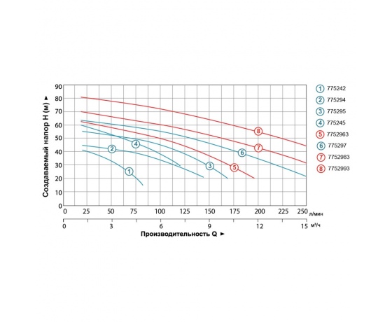 Фото 4 - Насос центробежный многоступенчатый 1.5кВт Hmax 57,5м Qmax 160л/мин LEO 3.0 (775295)