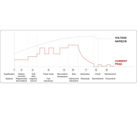Фото 9 - Зарядний прилад мережевий з LCD дисплеєм 230В YATO до акумуляторів 12V-2/8/15А, макс. 240AГод