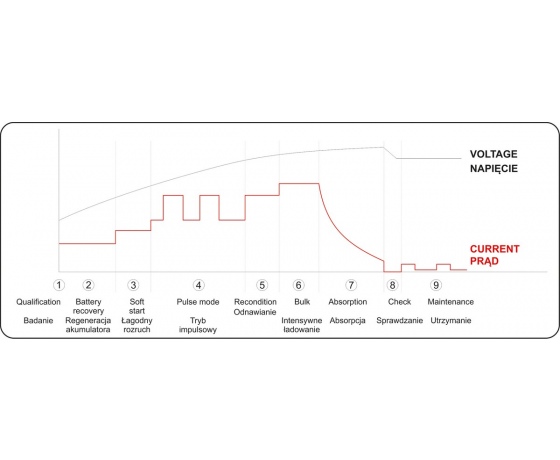 Фото 9 - Зарядний прилад мережевий з LCD дисплеєм 230В YATO до акумуляторів 6V-2А 12V-4А, макс. 240 AГод