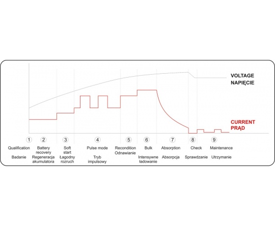 Фото 8 - Зарядний прилад мережевий з LCD дисплеєм 230В YATO до акумуляторів 6V-2А 12V-8А, макс. 240 AГод