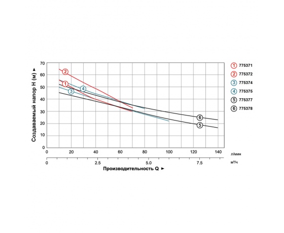 Фото 5 - Насос центробежный самовсасывающий 1.1кВт Hmax 55м Qmax 100л/мин LEO 3.0 AJm110 (775374)