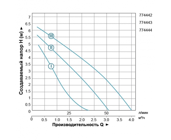 Фото 4 - Насос циркуляционный 150Вт Hmax 7м Qmax 63л/мин Ø1½