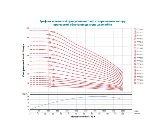 Фото 3 - Насос центробежный 380В 30кВт H 149(90)м Q 2000(1500)л/мин Ø203мм колеса нерж сталь+пульт (из 3х ЧАСТЕЙ) DONGYIN 8SP95-7 (7778283)