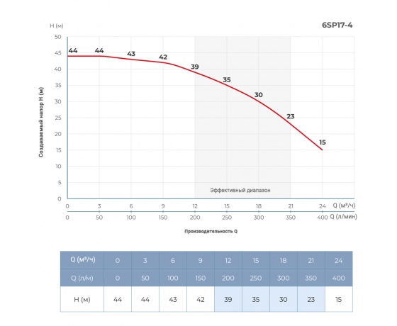 Фото 3 - Насос центробежный 2.2кВт DONGYIN 6SP17-4
