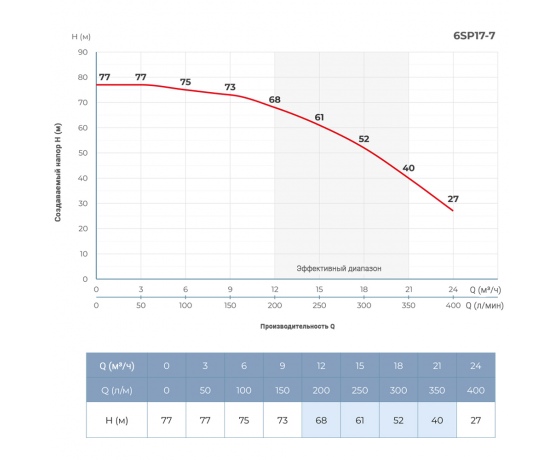 Фото 3 - Насос центробежный 4кВт DONGYIN 6SP17-7