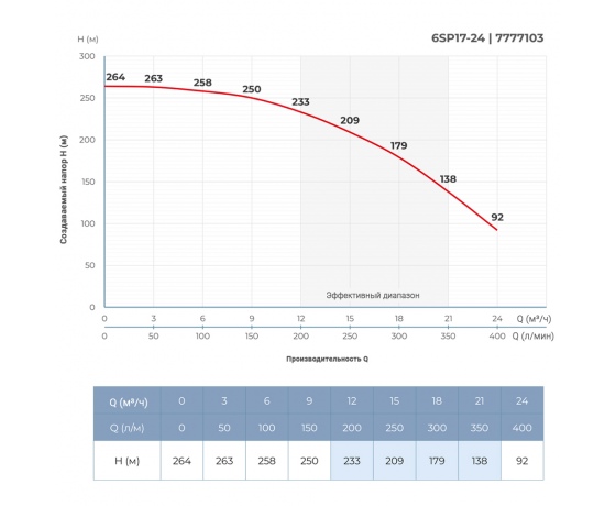 Фото 3 - Насос центробежный 13кВт DONGYIN 6SP17-24 (7777103)