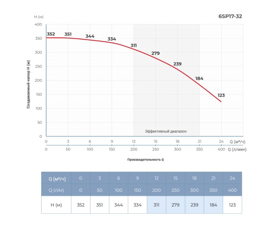 Фото 3 - Насос центробежный 18.5кВт DONGYIN 6SP17-32