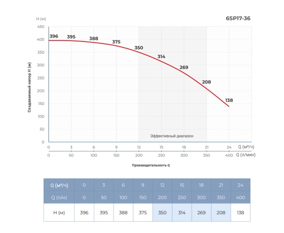 Фото 3 - Насос центробежный 22кВт DONGYIN 6SP17-36