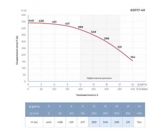 Фото 3 - Насос центробежный 22кВт DONGYIN 6SP17-40