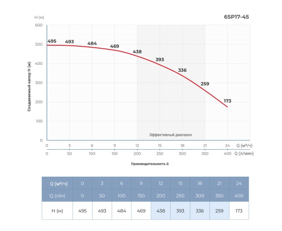 Фото 3 - Насос центробежный 26кВт DONGYIN 6SP17-45