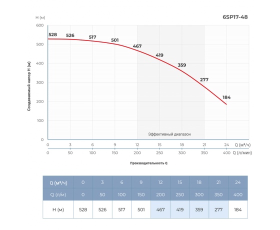 Фото 3 - Насос центробежный 30кВт DONGYIN 6SP17-48