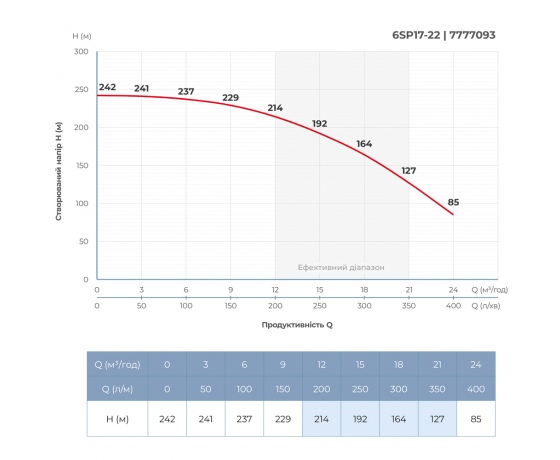 Фото 6 - Насос центробежный 380В 13кВт H 242(176)м Q 400(300)л/мин Ø145мм колеса нерж сталь+пульт (из 3х частей) DONGYIN 6SP17-22 (7777093)