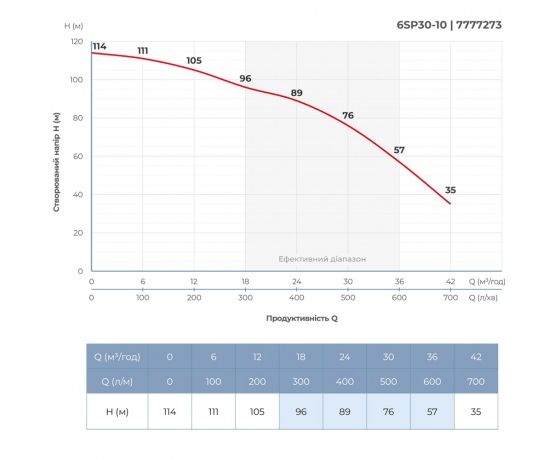 Фото 6 - Насос центробежный 380В 9.2кВт H 114(76)м Q 700(500)л/мин Ø145мм колеса нерж сталь+пульт (из 3х частей) DONGYIN 6SP30-10 (7777273)