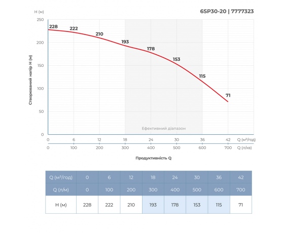 Фото 6 - Насос центробежный 380В 18.5кВт H 228(153)м Q 700(500)л/мин Ø145мм колеса нерж сталь+пульт (ИЗ 3х ЧАСТЕЙ) DONGYIN 6SP30-20 (7777323)