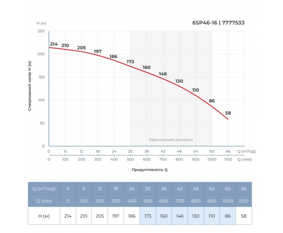 Фото 6 - Насос центробежный 380В 26кВт H 214(135)м Q 1100(800)л/мин Ø145мм колеса нерж сталь+пульт (из 3х частей) DONGYIN 6SP46-16 (7777533)