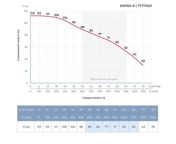 Фото 6 - Насос центробежный 380В 15кВт H 112(63)м Q 1300(1000)л/мин Ø145мм колеса нерж сталь+пульт (из 3х частей) DONGYIN 6SP60-8 (7777653)