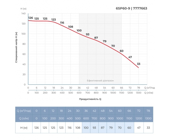 Фото 6 - Насос центробежный 380В 18.5кВт H 126(70)м Q 1300(1000)л/мин Ø145мм колеса нерж сталь+пульт (из 3х частей) DONGYIN 6SP60-9 (7777663)