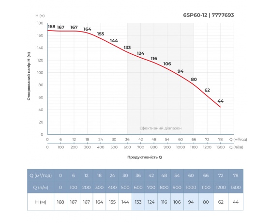 Фото 6 - Насос центробежный 380В 22кВт H 168(94)м Q 1300(1000)л/мин Ø145мм колеса нерж сталь+пульт (из 3х частей) DONGYIN 6SP60-12 (7777693)