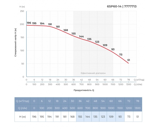 Фото 6 - Насос центробежный 380В 26кВт H 196(109)м Q 1300(1000)л/мин Ø145мм колеса нерж сталь+пульт (из 3х частей) DONGYIN 6SP60-14 (7777713)