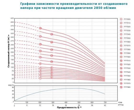Фото 5 - Насос центробежный 380В 5.5кВт (из 3х ЧАСТЕЙ) DONGYIN 6SP30-5 (7777223)