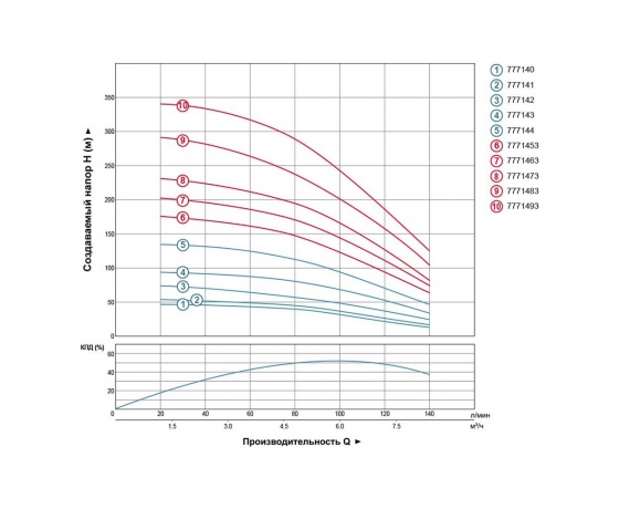 Фото 4 - Насос центробежный 380В 4.0кВт H 245(163)м Q 140(100)л/мин Ø102мм (из 3х ЧАСТЕЙ) AQUATICA (DONGYIN) 4SD6/34 (7771473)