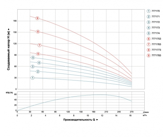 Фото 4 - Насос центробежный 380В 7.5кВт H 201(110)м Q 270(200)л/мин Ø102мм (из 3х ЧАСТЕЙ) AQUATICA (DONGYIN) 4SD12/32 (7771783)