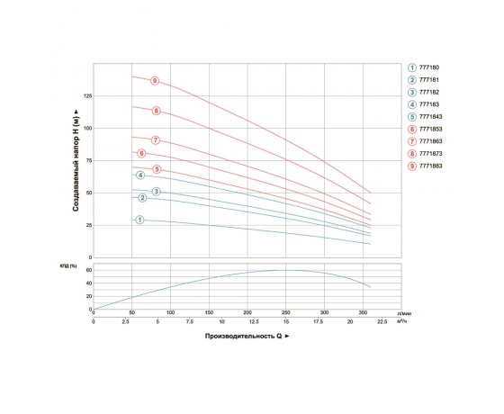 Фото 5 - Насос центробежный 380В 7.5кВт H 143(85)м Q 380(265)л/мин Ø102мм (из 3х ЧАСТЕЙ) AQUATICA (DONGYIN) 4SD16/24 (7771883)