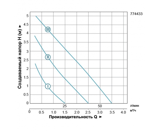 Фото 4 - Насос циркуляционный 96Вт Hmax 6м Qmax 58л/мин Ø1½