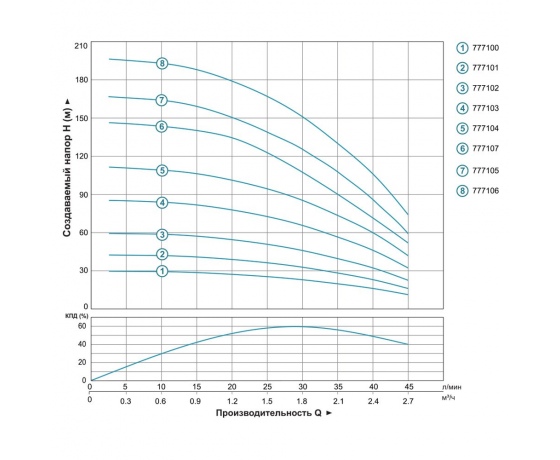 Фото 8 - Насос центробежный скважинный 0.75кВт H 111(85)м Q 45(30)л/мин Ø80мм AQUATICA (DONGYIN) 3SDm1.8/26 (777104)