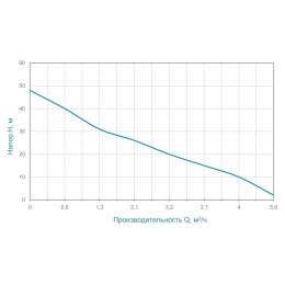 Насос центробежный самовсасывающий 1.1кВт Hmax 48м Qmax 85л/мин AQUATICA (775084)